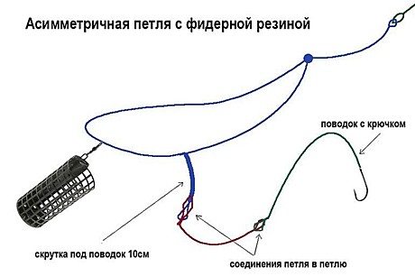 Фидерная монтаж - Несимметричная петля